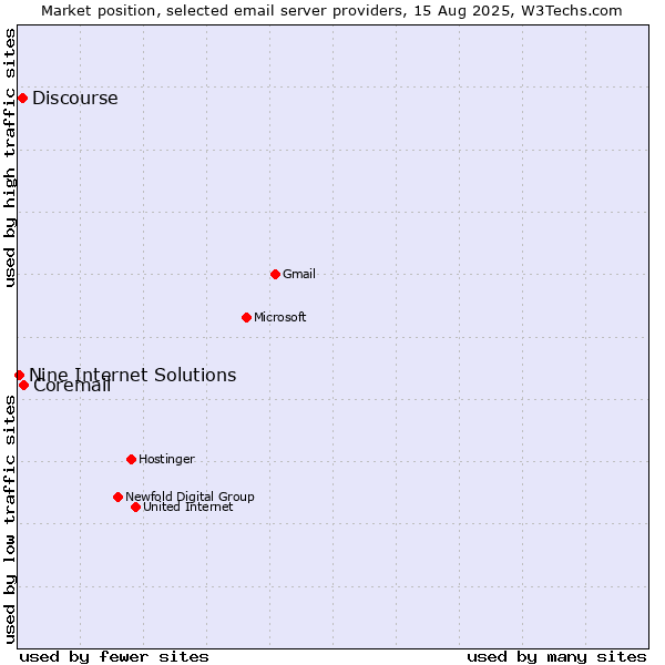 Market position of Coremail vs. Discourse vs. Nine Internet Solutions