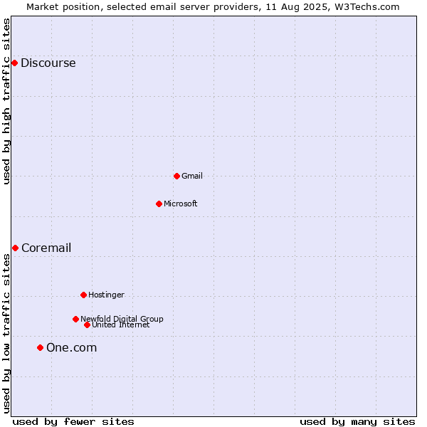 Market position of One.com vs. Coremail vs. Discourse