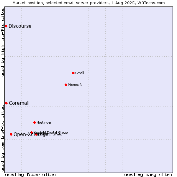 Market position of Open-Xchange vs. Coremail vs. Discourse
