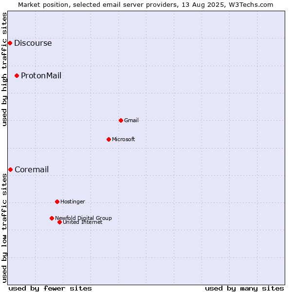 Market position of ProtonMail vs. Coremail vs. Discourse