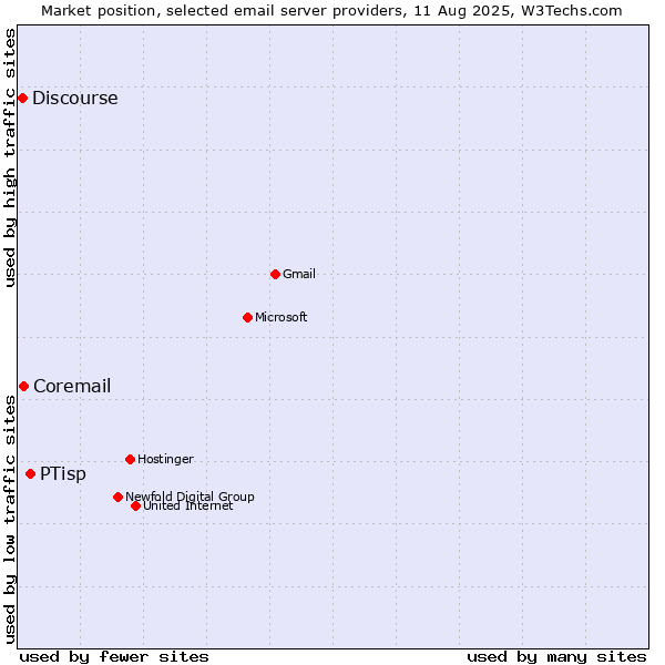 Market position of PTisp vs. Coremail vs. Discourse