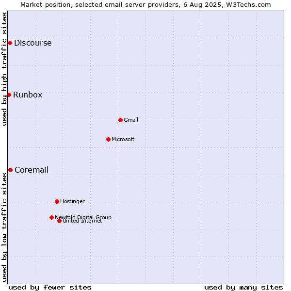 Market position of Coremail vs. Discourse vs. Runbox