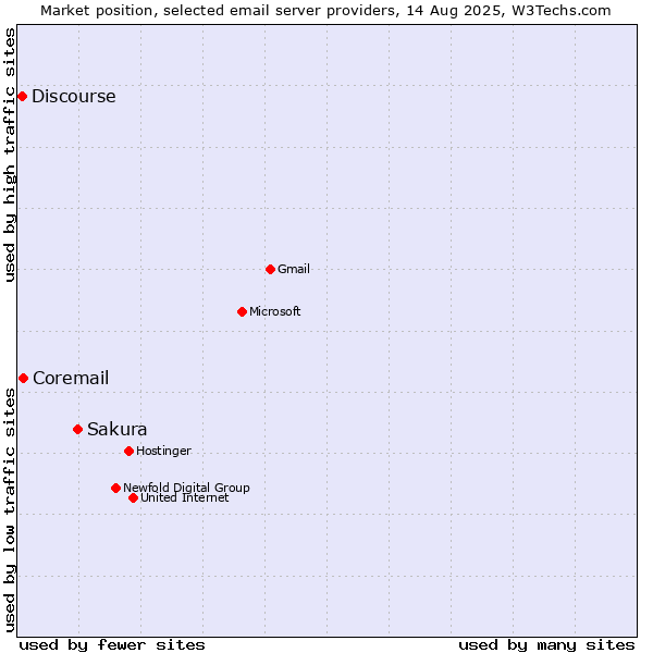 Market position of Sakura vs. Coremail vs. Discourse