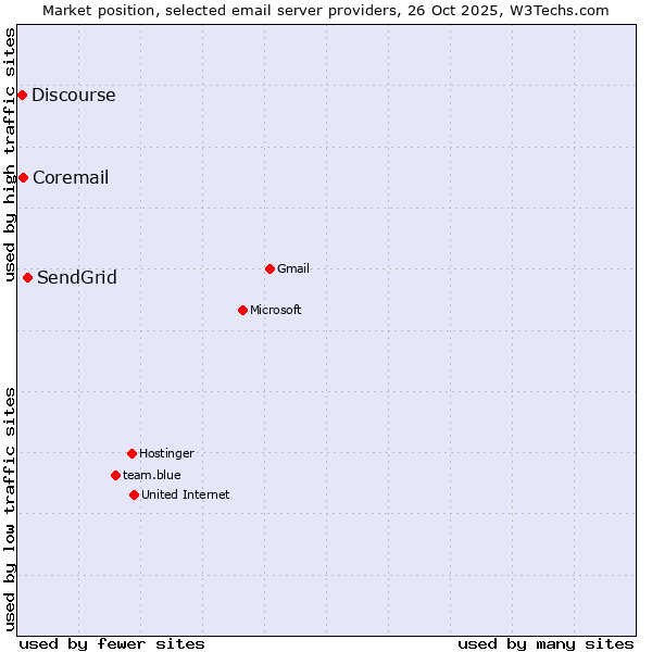 Market position of SendGrid vs. Coremail vs. Discourse