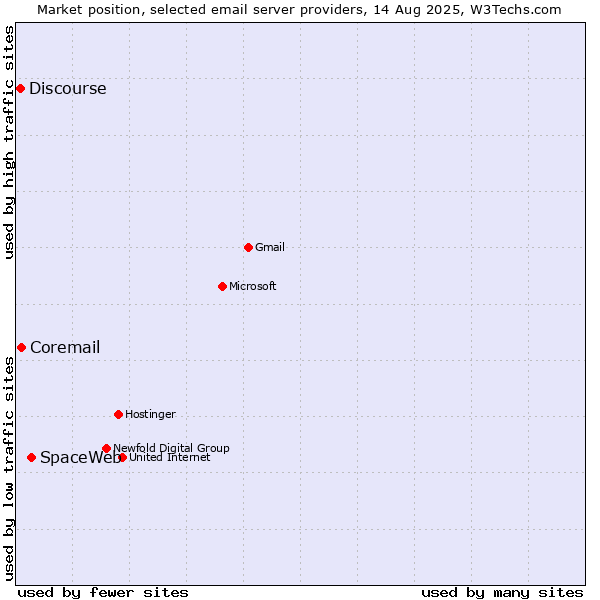 Market position of SpaceWeb vs. Coremail vs. Discourse