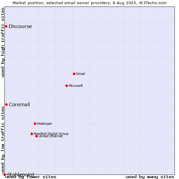 Market position of Coremail vs. Discourse vs. Stablepoint