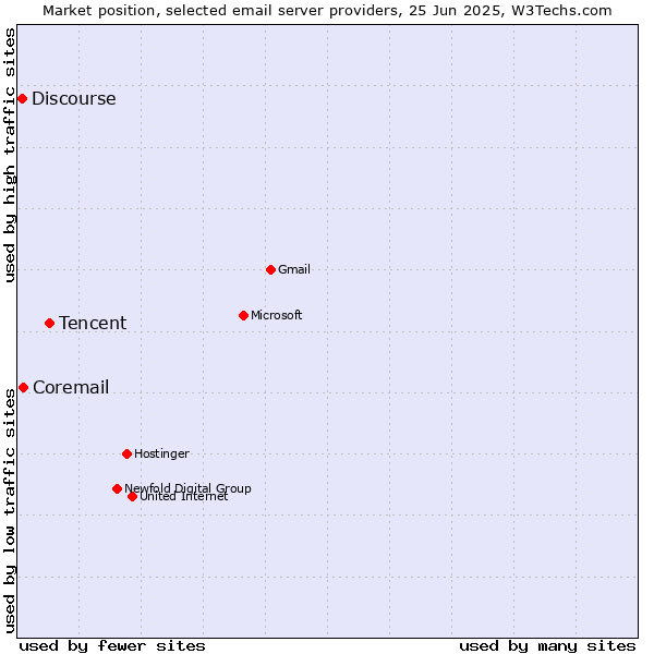 Market position of Tencent vs. Coremail vs. Discourse