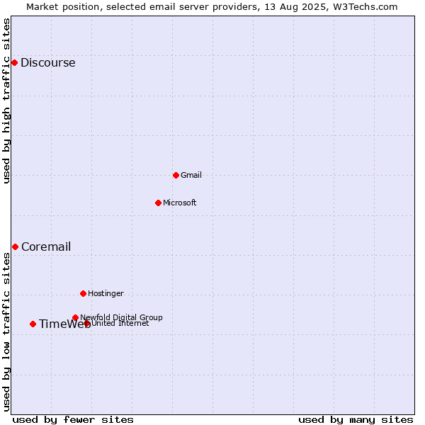 Market position of TimeWeb vs. Coremail vs. Discourse