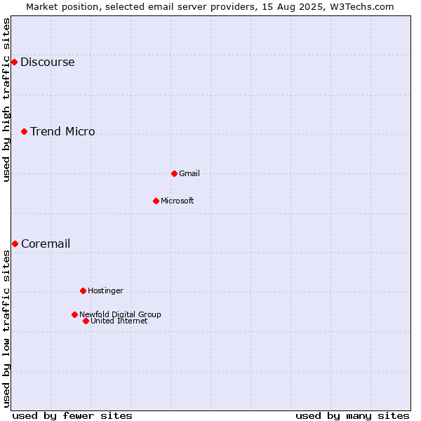 Market position of Trend Micro vs. Coremail vs. Discourse