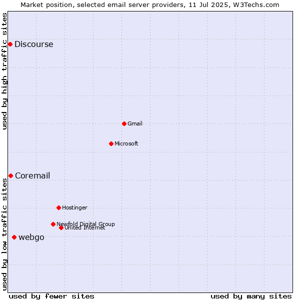 Market position of webgo vs. Coremail vs. Discourse