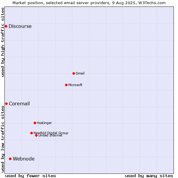 Market position of Webnode vs. Coremail vs. Discourse