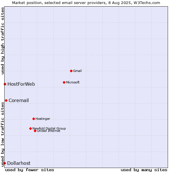 Market position of Coremail vs. HostForWeb vs. Dollarhost