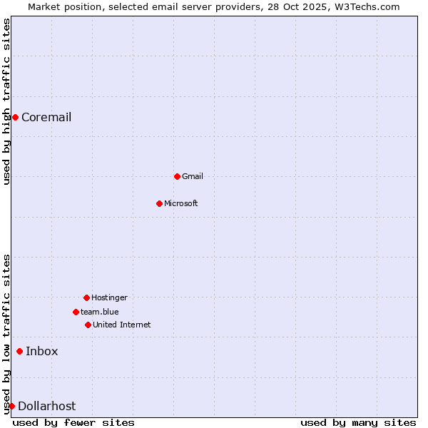 Market position of Inbox vs. Coremail vs. Dollarhost