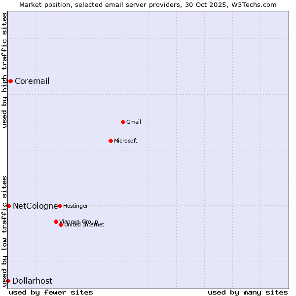 Market position of Coremail vs. NetCologne vs. Dollarhost