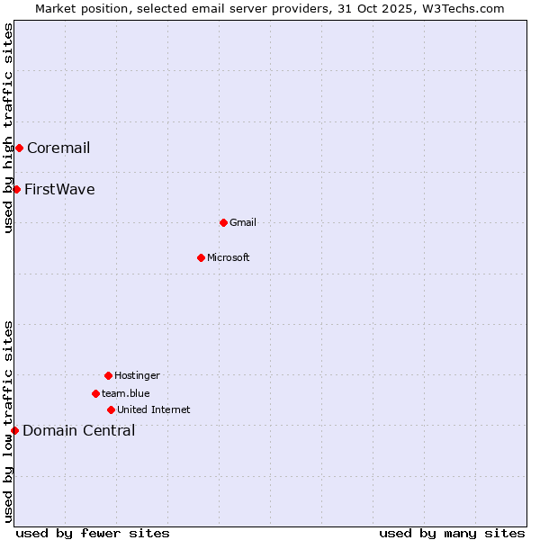 Market position of Coremail vs. FirstWave vs. Domain Central