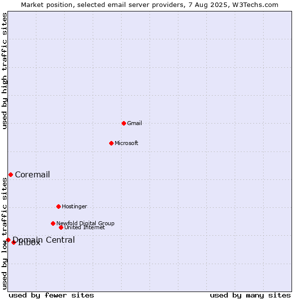 Market position of Inbox vs. Coremail vs. Domain Central