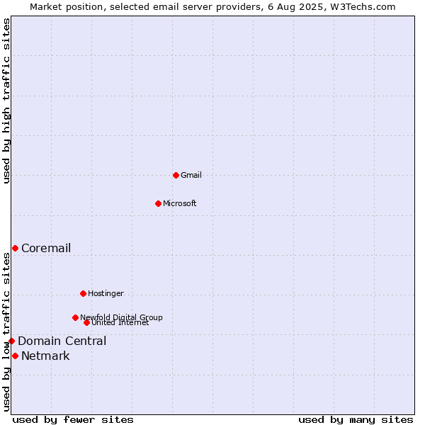 Market position of Netmark vs. Coremail vs. Domain Central
