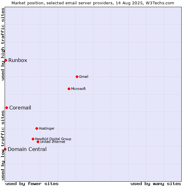 Market position of Coremail vs. Runbox vs. Domain Central