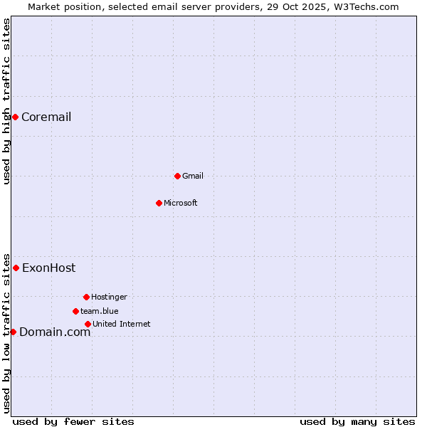 Market position of ExonHost vs. Coremail vs. Domain.com