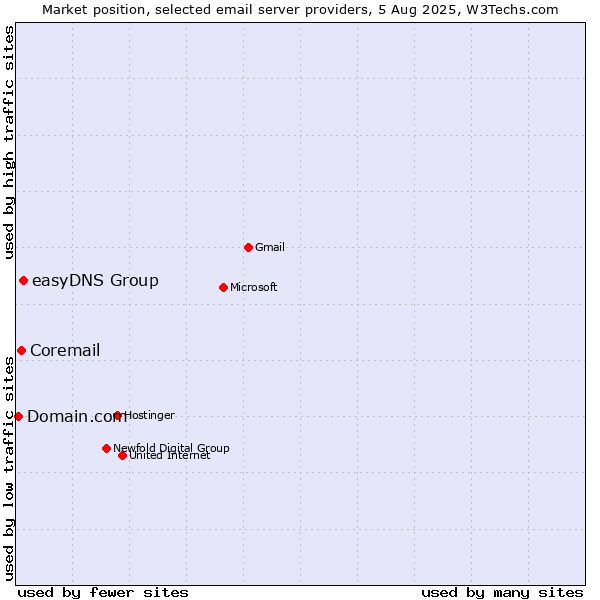 Market position of easyDNS Group vs. Coremail vs. Domain.com