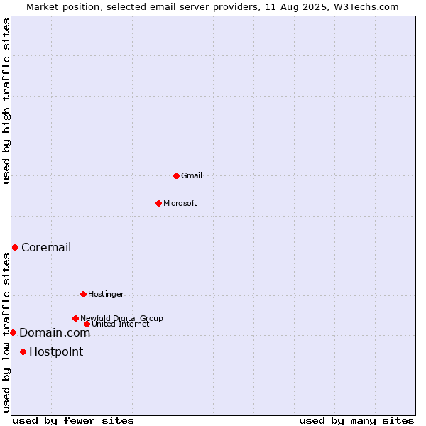 Market position of Hostpoint vs. Coremail vs. Domain.com
