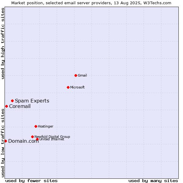 Market position of Spam Experts vs. Coremail vs. Domain.com
