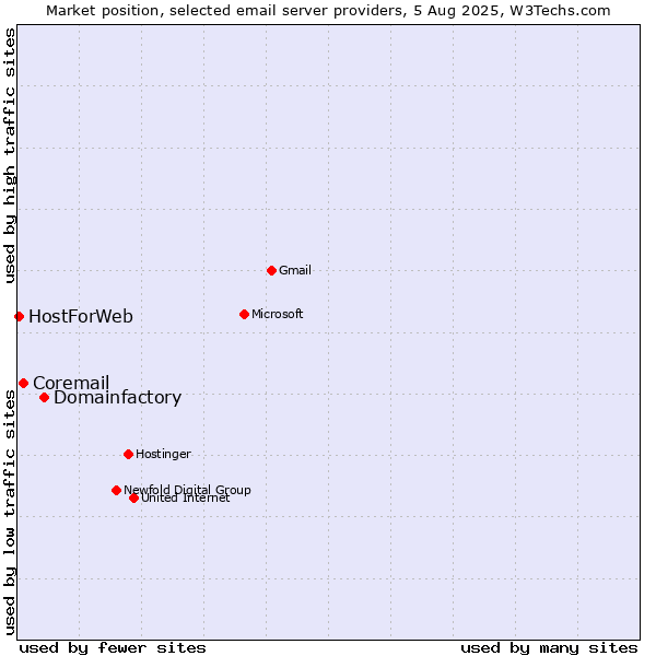 Market position of Domainfactory vs. Coremail vs. HostForWeb