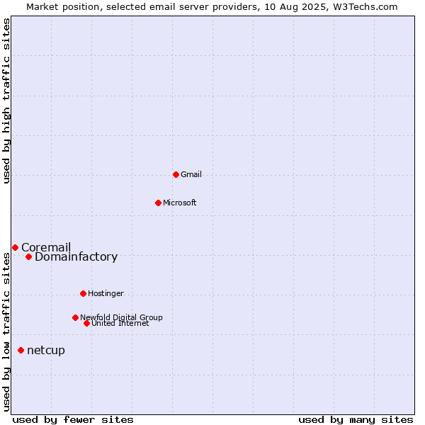 Market position of Domainfactory vs. netcup vs. Coremail
