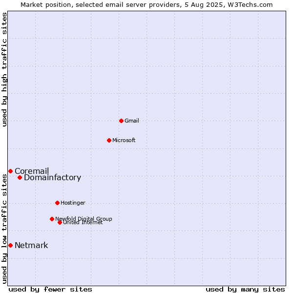 Market position of Domainfactory vs. Netmark vs. Coremail