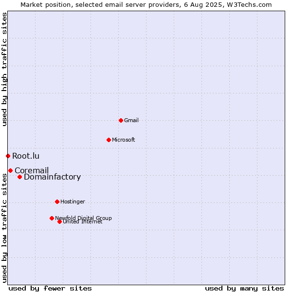Market position of Domainfactory vs. Coremail vs. Root.lu
