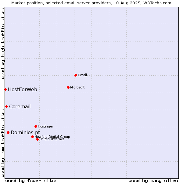 Market position of Dominios.pt vs. Coremail vs. HostForWeb