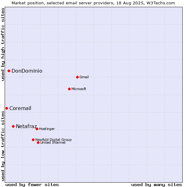 Market position of Netafraz vs. DonDominio vs. Coremail