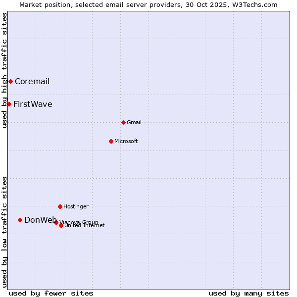 Market position of DonWeb vs. Coremail vs. FirstWave