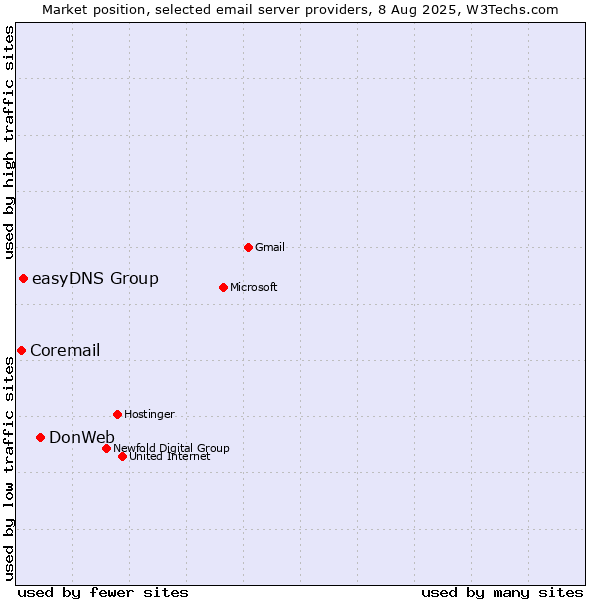 Market position of DonWeb vs. easyDNS Group vs. Coremail