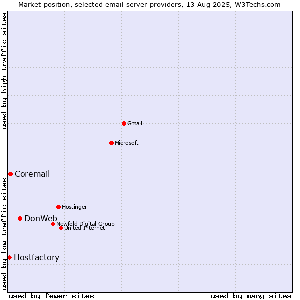 Market position of DonWeb vs. Coremail vs. Hostfactory