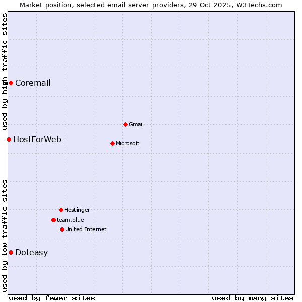 Market position of Coremail vs. Doteasy vs. HostForWeb