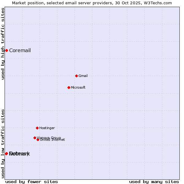 Market position of Coremail vs. Doteasy vs. Netmark