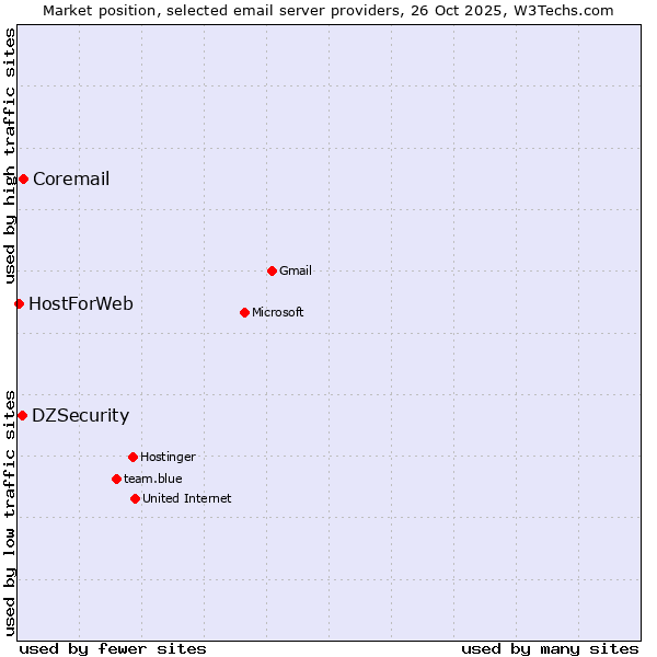 Market position of Coremail vs. DZSecurity vs. HostForWeb