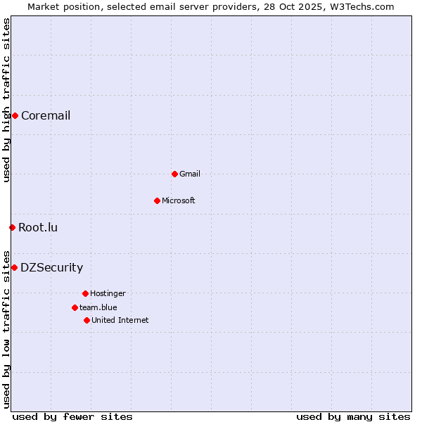 Market position of Coremail vs. DZSecurity vs. Root.lu