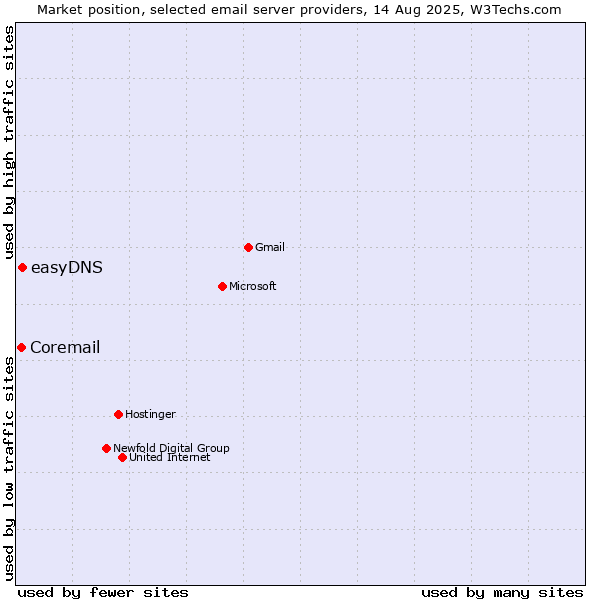 Market position of easyDNS vs. Coremail