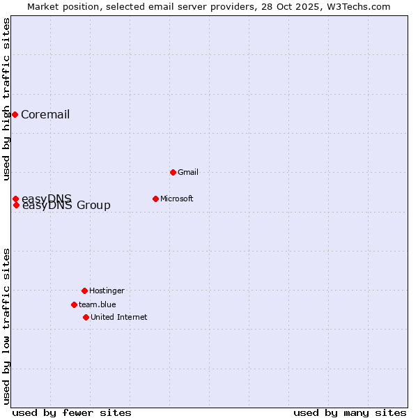 Market position of easyDNS Group vs. easyDNS vs. Coremail