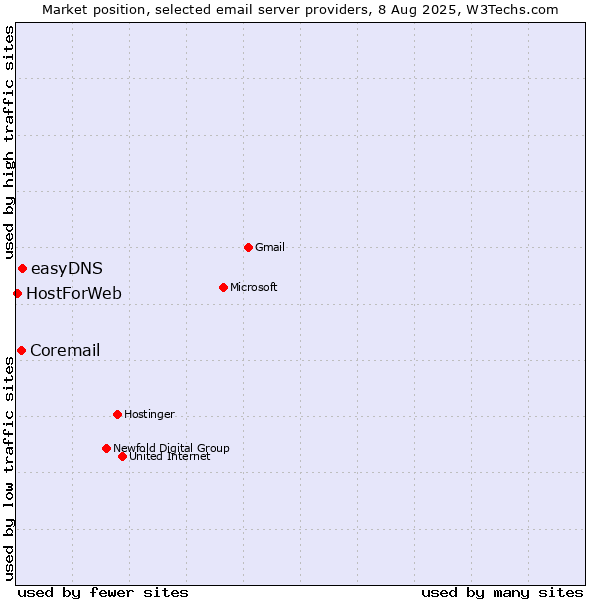Market position of easyDNS vs. Coremail vs. HostForWeb