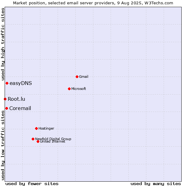 Market position of easyDNS vs. Coremail vs. Root.lu