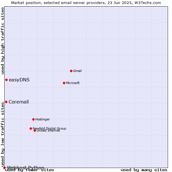 Market position of easyDNS vs. Coremail vs. Webhost Python