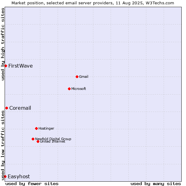 Market position of Coremail vs. FirstWave vs. Easyhost
