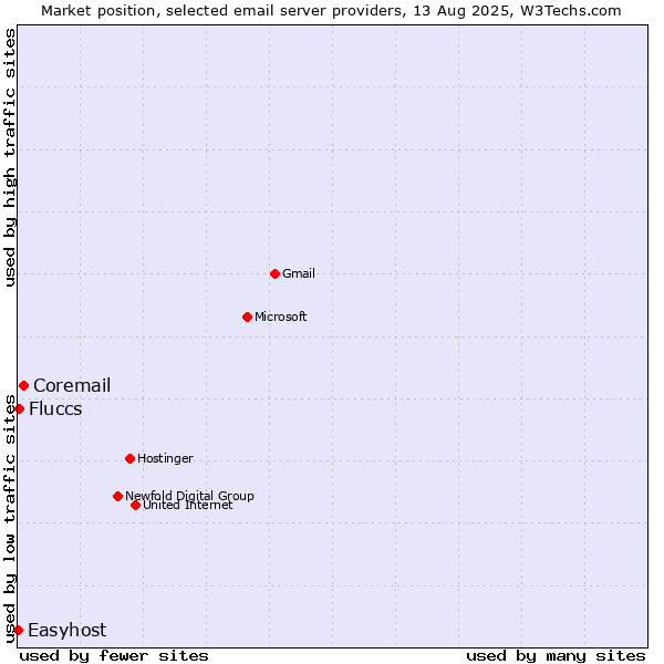 Market position of Coremail vs. Fluccs vs. Easyhost
