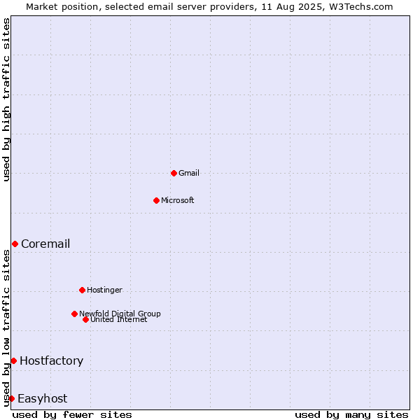 Market position of Coremail vs. Hostfactory vs. Easyhost