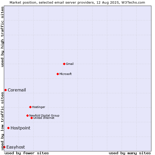 Market position of Hostpoint vs. Coremail vs. Easyhost