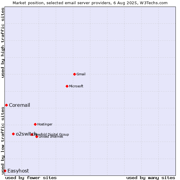 Market position of o2switch vs. Coremail vs. Easyhost