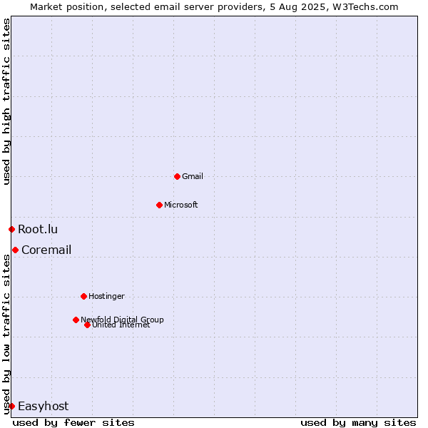 Market position of Coremail vs. Root.lu vs. Easyhost